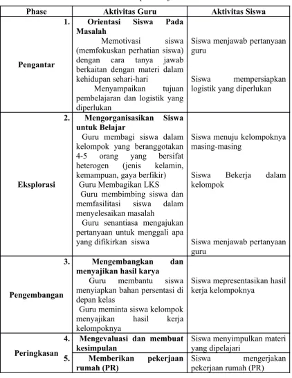Tabel 1.6 Sintaks pembelajaran kontekstual