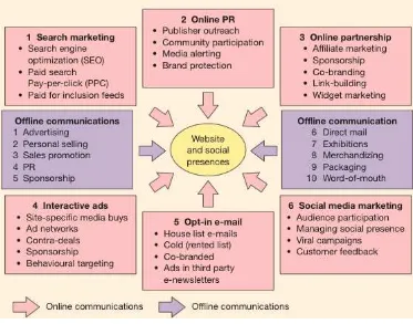 Gambar 1. Types of Digital Media Communication Channels 