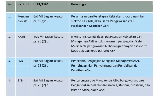 Tabel 1. Kewenangan Institusi 
