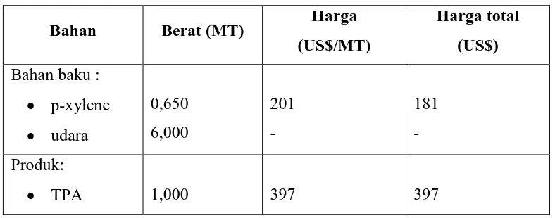 Tabel 1.1 Perbandingan Harga Bahan Baku dan Produk 