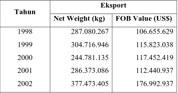 Tabel 1.3 Import Asam Terephthalat ke Indonesia 