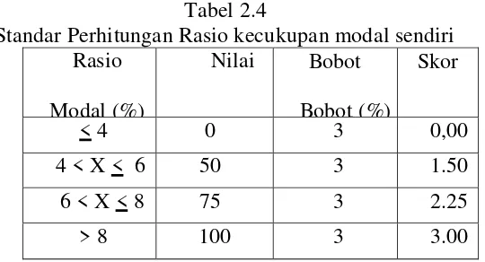 Tabel 2.4 Standar Perhitungan Rasio kecukupan modal sendiri 
