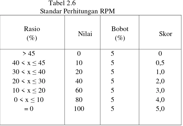 Tabel 2.6 Standar Perhitungan RPM 