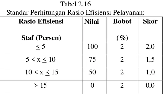 Tabel 2.16 