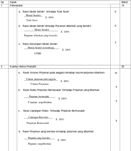 Table 2.1 : bobot penilaian terhadap aspek dan komponen menurut 