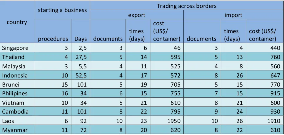 Tabel 2: Memulai Bisnis dan Perdagangan Lintas Batas Sumber: World Bank (diolah) 