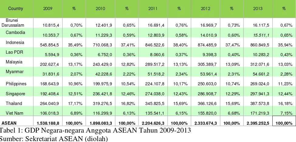 Tabel 1: GDP Negara-negara Anggota ASEAN Tahun 2009-2013 
