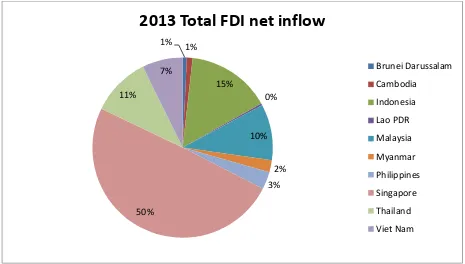 Grafik 2: Total FDI net inflow negara-negara ASEAN 2013 Sumber: Sekretariat ASEAN (diolah) 