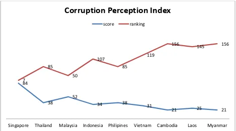 Grafik 4: Indeks Persepsi Korupsi Negara-Negara ASEAN 2014 Sumber: Transparancy International (diolah) 