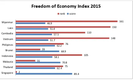 Grafik 5: Indeks Kebebasan Ekonomi Negara-Negara ASEAN 2015 Sumber: The Heritage Foundation (diolah) 