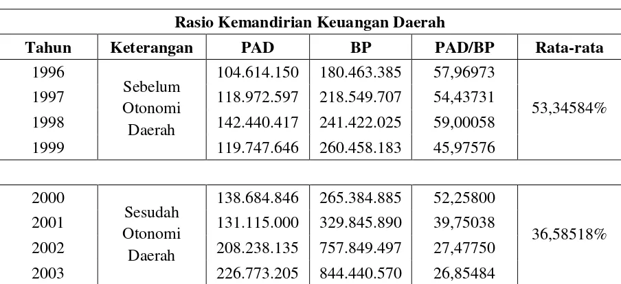 Tabel 4.1 Prosentase Rasio Kemandirian Keuangan Daerah 