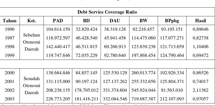 Tabel 4.2 Prosentase Rasio Debt Service Coverage Ratio 