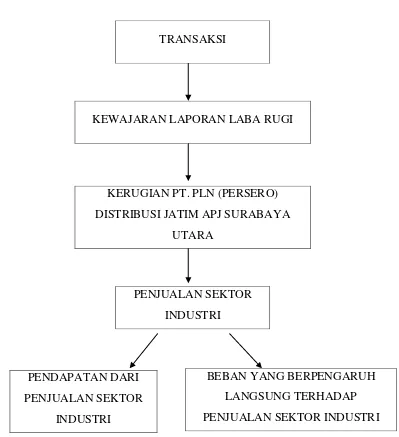 Gambar 2.1 Kerugian Penjualan Tenaga Listrik Sektor Industri PT. PLN (Persero) Distribusi Jawa Timur Area Pelayanan dan Jaringan Surabaya Utara 