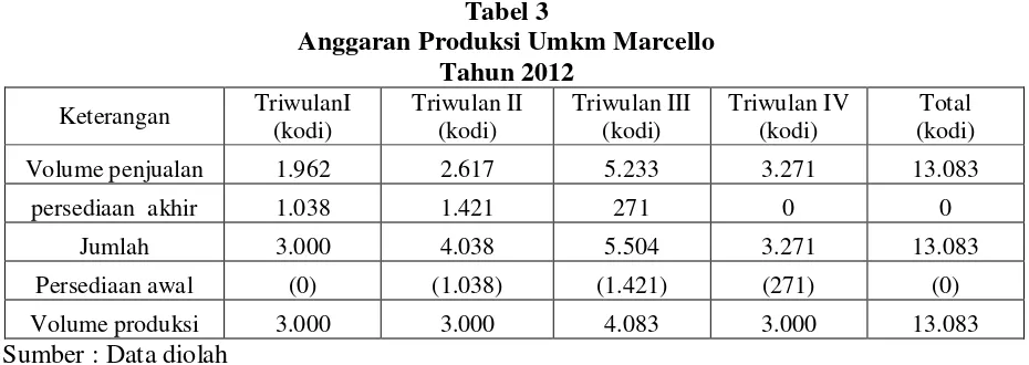 Tabel 4 Anggaran Biaya Bahan Baku Yang Habis Digunakan Umkm Marcello  