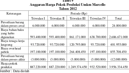 Tabel 9 Anggaran Harga Pokok Produksi Umkm Marcello 