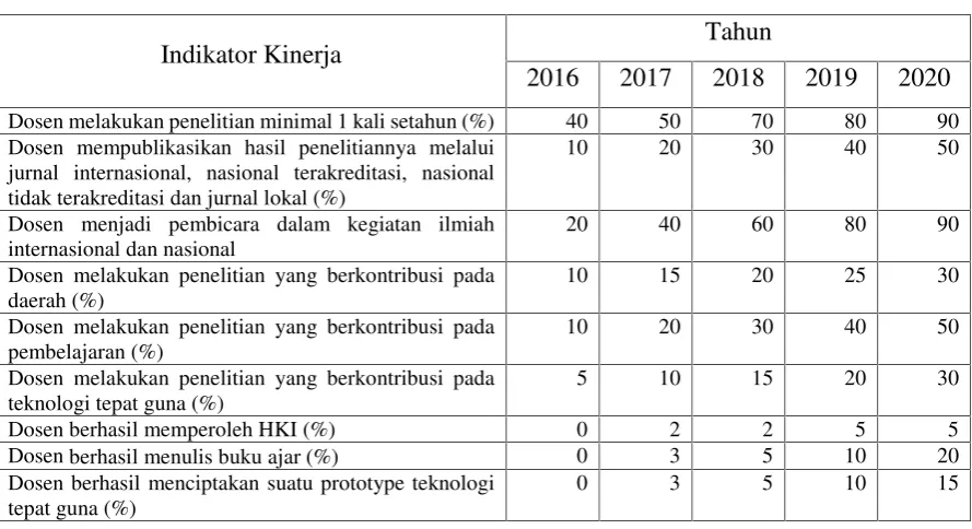 Tabel 4.2 Indikator Kinerja Penelitian