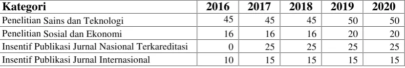 Tabel 5.1 Jumlah Penelitian Hibah Universitas