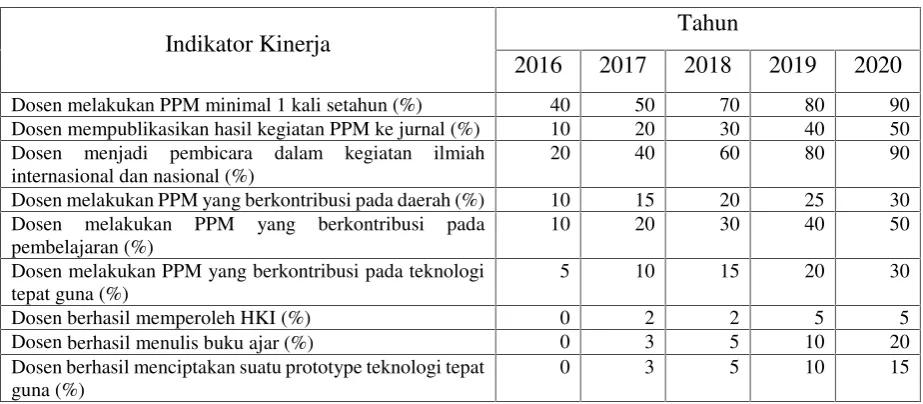Tabel 4.2 Indikator Kinerja PPM