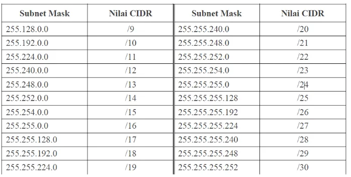 Tabel 2. Nilai-nilai subnet Mask yang mungkin untuk subnetting 