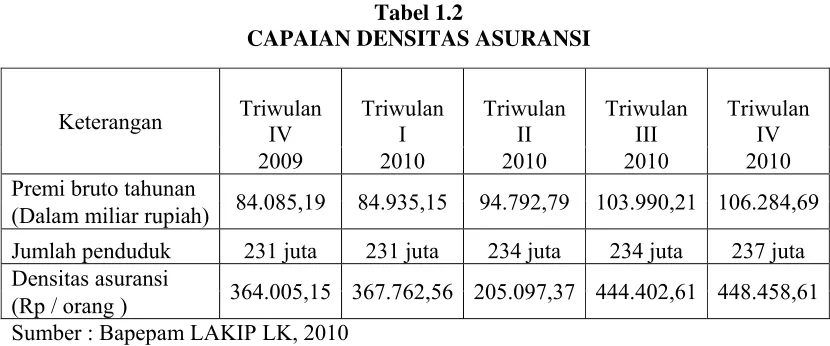 Tabel 1.2 CAPAIAN DENSITAS ASURANSI 