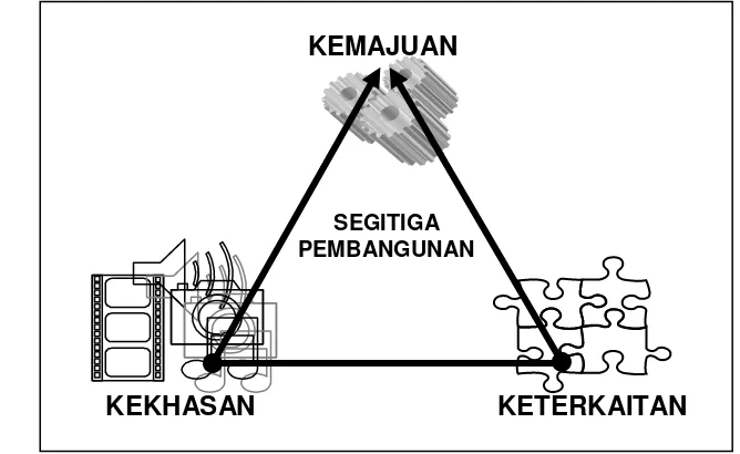 Gambar 5  Segitiga Pembangunan (Saefulhakim 2008). 