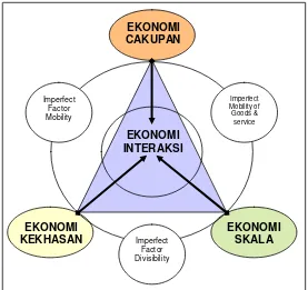 Gambar 6  Nilai Ekonomi Keterkaitan (Saefulhakim 2008). 