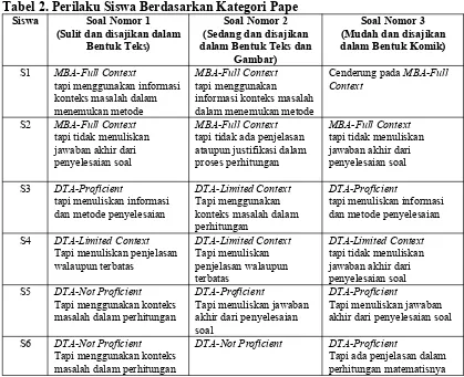 Tabel 2. Perilaku Siswa Berdasarkan Kategori Pape