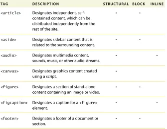 Table 2.3 Important new HTML5 tags