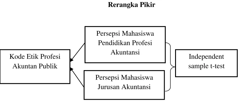 Gambar 1 Rerangka Pikir 