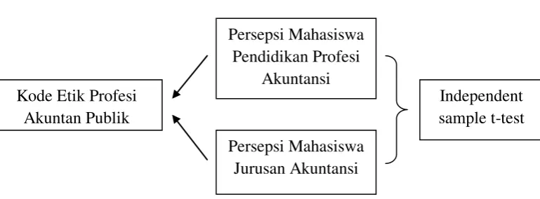 Gambar 2.1 Kerangka pemikiran 