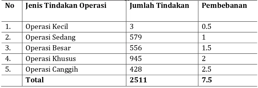Tabel 6. Pembebanan Kategori Operasi di RS PKU Muhammadiyah Bantul   