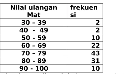 table frekuensi berikut: