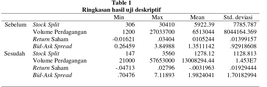 Table 1 Ringkasan hasil uji deskriptif 