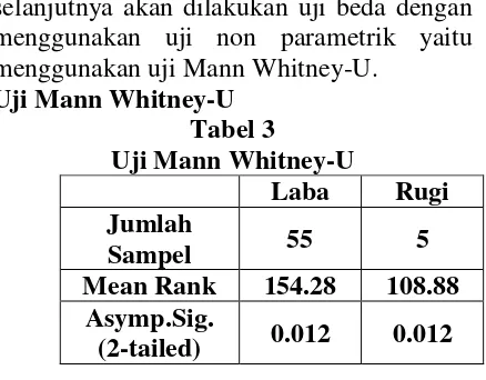 Tabel 1 menggunakan uji Mann Whitney-U. 