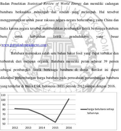 Gambar 1.1 Harga Batubara Acuan (HBA) periode 2012 sampai dengan 2016 