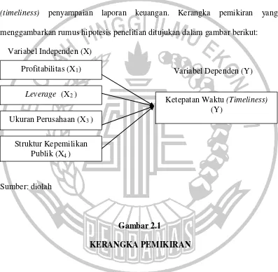 Gambar 2.1 KERANGKA PEMIKIRAN 