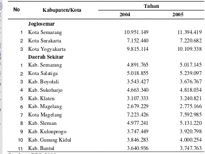 Tabel 1. Produk Domestik Regional Bruto Per Kapita Kota Yogyakarta, KotaSurakarta, Kota Semarang dan Kabupaten/Kota Sekitarnya Tahun 2004-2005 Atas Dasar Harga Konstan Tahun 2000 (dalam jutaan rupiah)