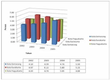 Gambar 12. Laju Pertumbuhan PDRB Atas Dasar Harga Konstan Tahun 2000 diJoglosemar Tahun 2002-2005.