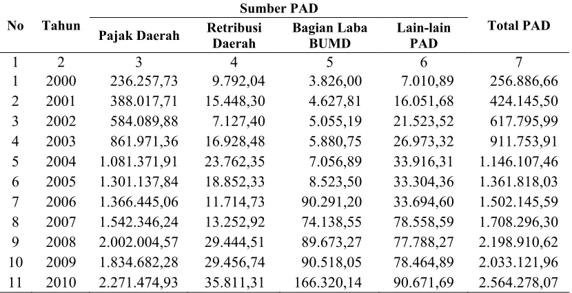 Tabel 1.1. Pendapatan Asli Daerah Provinsi Sumatera Utara Tahun 2000 – 2010 