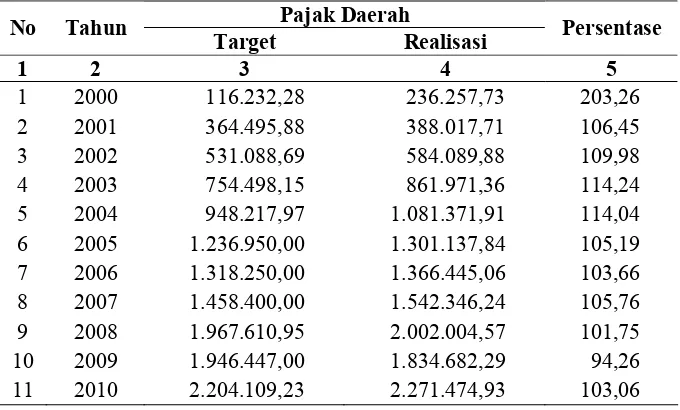 Tabel 1.2. Target dan Realisasi Pendapatan Pajak Daerah Provinsi Sumatera Utara Tahun 2000 – 2010 (dalam juta rupiah)  