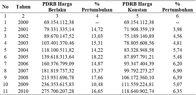 Tabel 1.4. PDRB Provinsi Sumatera Utara Tahun 2000–2010 (dalam juta rupiah)  