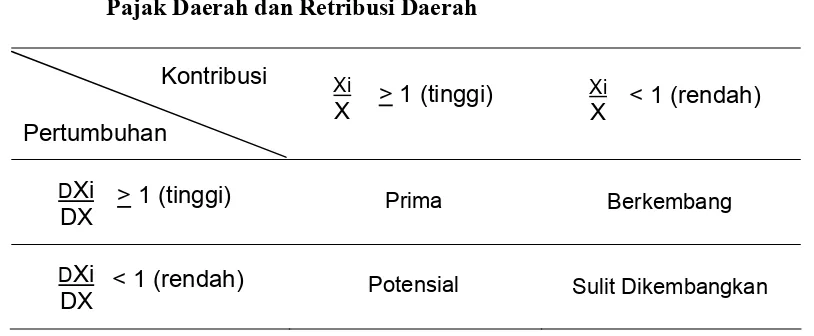 Tabel 3.1. Matrik Komposisi Penerimaan dan Pertumbuhan Penerimaan Jenis 