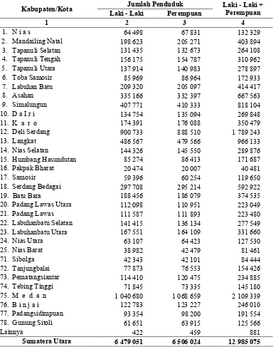 Tabel 4.1. Jumlah Penduduk Sumatera Utara Menurut Kabupaten/Kota dan 