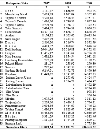 Tabel 4.3.  PDRB Kabupaten/Kota di Sumatera Utara Tahun 2007 – 2009 (dalam milyar rupiah)  