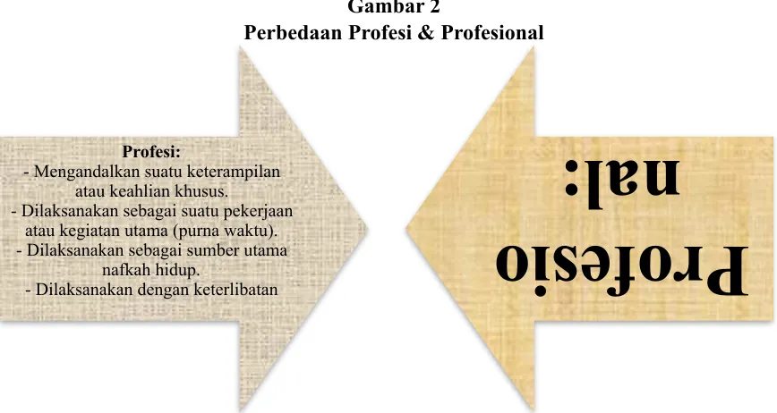 Gambar 2 Perbedaan Profesi & Profesional 
