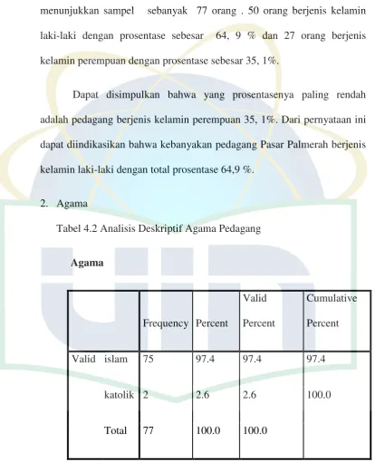 Tabel 4.2 Analisis Deskriptif Agama Pedagang 