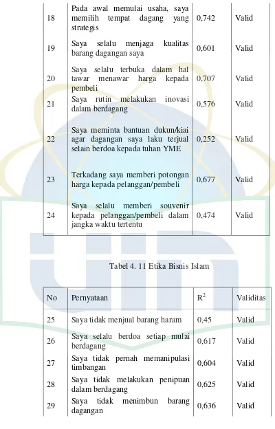 Tabel 4. 11 Etika Bisnis Islam 