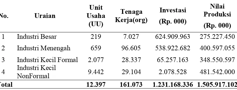 Tabel 1.1 Jumlah Unit Usaha Industri di Kabupaten Deli Serdang Tahun 2008 