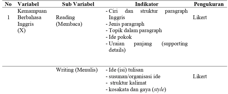 Tabel 3.2  Variabel, Sub Variabel, Indikator dan Model Instrumen Penelitian 