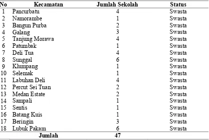Tabel 4.1 Nama  Sekolah  dan Kecamatan di Kabupaten Deli Serdang Tahun 2008  